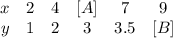 \begin{array}{cccccc}x&2&4&[A]&7&9\\y&1&2&3&3.5&[B]\end{array}