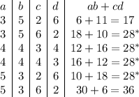 \begin{array}{c|c|c|c|c}a&b&c&d&ab+cd\\3&5&2&6&6+11=17\\3&5&6&2&18+10=28^*\\4&4&3&4&12+16=28^*\\4&4&4&3&16+12=28^*\\5&3&2&6&10+18=28^*\\5&3&6&2&30+6=36\\\end{array}