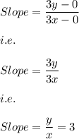 Slope=\dfrac{3y-0}{3x-0}\\\\i.e.\\\\Slope=\dfrac{3y}{3x}\\\\i.e.\\\\Slope=\dfrac{y}{x}=3