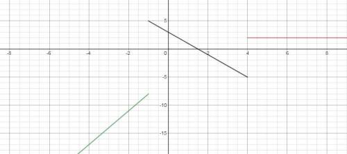 Graph the piece wise function. see image below for problem.