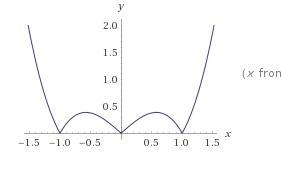 Use the graph of f(x) = |x(x2 − 1)| to find how many numbers in the interval [0.5, 0.75] satisfy the