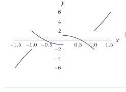 Use the graph of f(x) = |x(x2 − 1)| to find how many numbers in the interval [0.5, 0.75] satisfy the