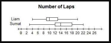 The box plot shows the data distributions for the number of laps two students run around a track eac