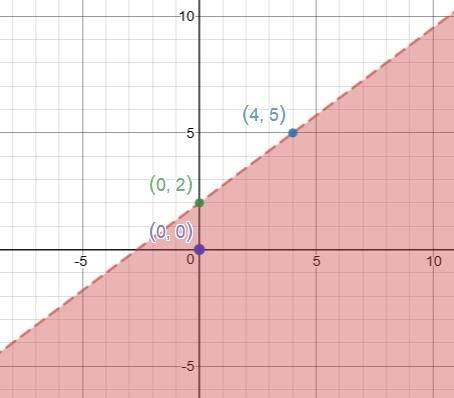 On a piece of paper, graph y <  3/4 x+2 then determine which answer matches the graph drew.
