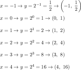 x=-1\to y=2^{-1}=\dfrac{1}{2}\to\left(-1,\ \dfrac{1}{2}\right)\\\\x=0\to y=2^0=1\to(0,\ 1)\\\\x=1\to y=2^1=2\to(1,\ 2)\\\\x=2\to y=2^2=4\to(2,\ 4)\\\\x=3\to y=2^3=8\to(3,\ 8)\\\\x=4\to y=2^4=16\to (4,\ 16)