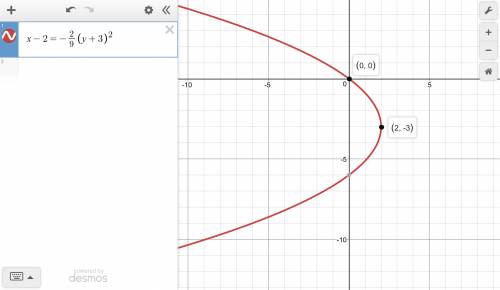 Write an equation for the parabola shown in the picture.