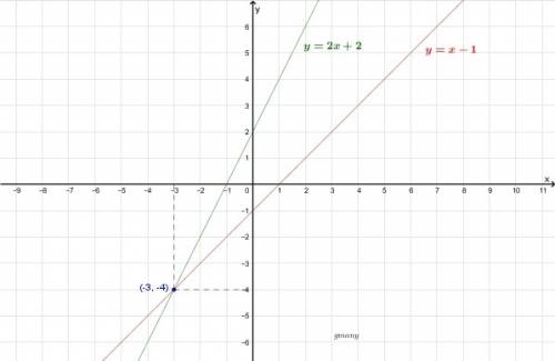Solve the following system of equations by graphing y=2x+2y=x-1
