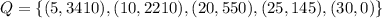 Q = \{(5,3410),(10, 2210),(20, 550) ,(25, 145),(30, 0) \}