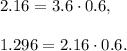 2.16=3.6\cdot 0.6,\\ \\1.296=2.16\cdot 0.6.