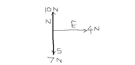 The following forces act on an object:  10 n north, 7 n south, and 4 n east. what is the magnitude o