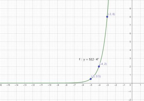 From the table below, determine whether the data shows an exponential function. explain why or why n
