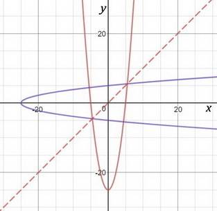 Which of the function below is that inverse of f(x)=x^-25