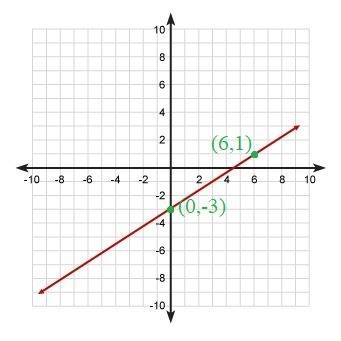 What is the equation of the line in this graph?