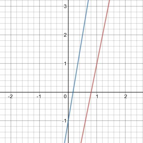 The table below represents a linear function f(x) and the equation represents a function g(x):  x f(