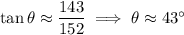 \tan\theta\approx\dfrac{143}{152}\implies\theta\approx43^\circ