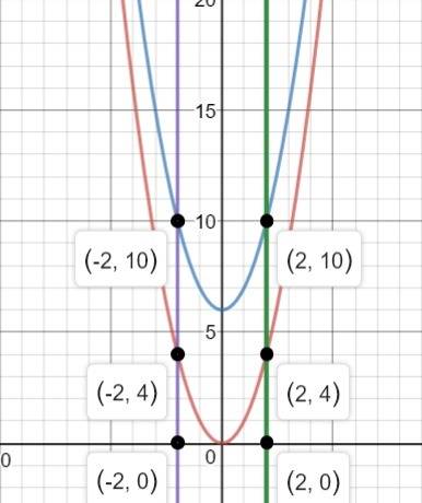 Compare the graph of g(x) =x^2 +6 with the graph of f(x)=x^2
