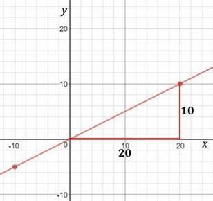 Aline passes through the points (-10,-5) and (20,10) what is the equation of the line a. y=5x b.y=2x