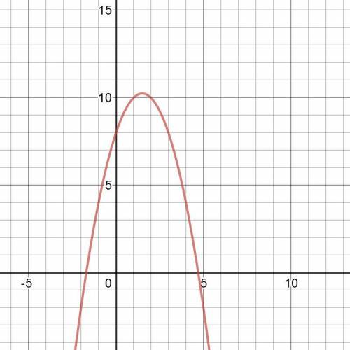 Over which interval is the graph of f(x)= -x^2 +3x+ 8 increasingly