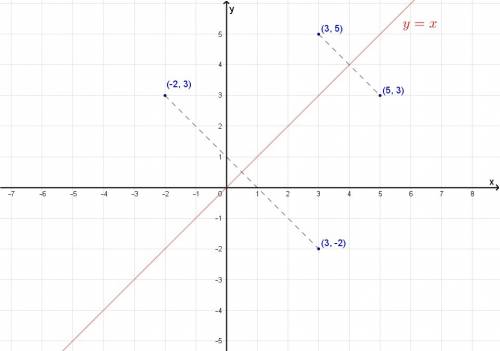 The coordinates of a triangle are given as a(3, 2), b(-4, 1), c(-3, -2). what are the coordinates of