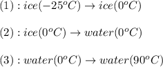 (1):ice(-25^oC)\rightarrow ice(0^oC)\\\\(2):ice(0^oC)\rightarrow water(0^oC)\\\\(3):water(0^oC)\rightarrow water(90^oC)