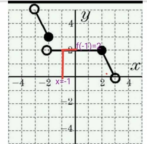 On the graph shown, what is f(-1)?  (5 points) the first segment joints the point negative three com