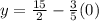 y=\frac{15}{2}-\frac{3}{5} (0)