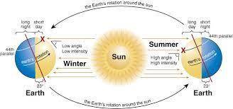 Why does earth’s rotation axis lean toward the sun for only one-half of its orbit?