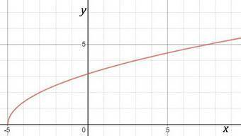 What is the domain of the function y= square root 2x+10 explain and show work ) a. x≥5 b. y≥5 c. x≥-