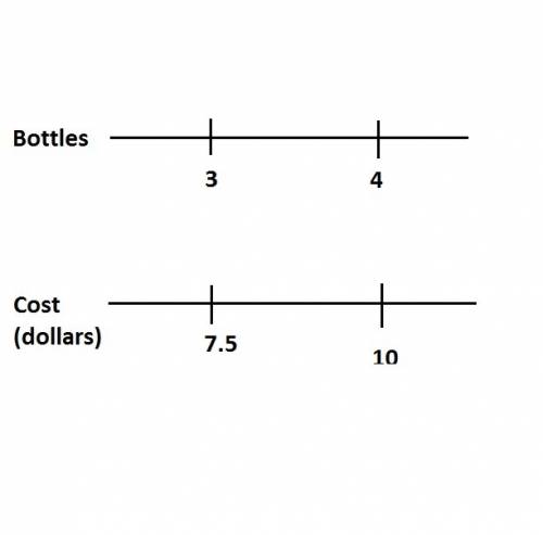The double number line shows that 44 4 bottles of water cost 1010 10 dollars at a music festival. 00