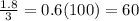\frac{1.8}{3}=0.6(100)=60%