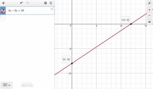 Use the line tool to graph the equation. 4x−6y=48 on a graph.
