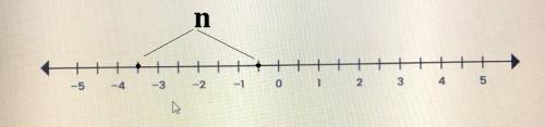 The value of n is a distance of 1.5 units from -2 on a number line. click on the number line to show