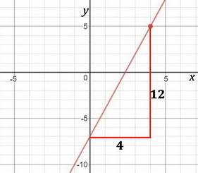 Write the equation if the line that passes through (4,5) and has a slope of m=3