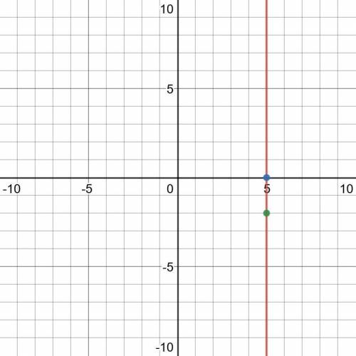 What is the equation of a line that contains the points (5, 0) and (5, −2)?