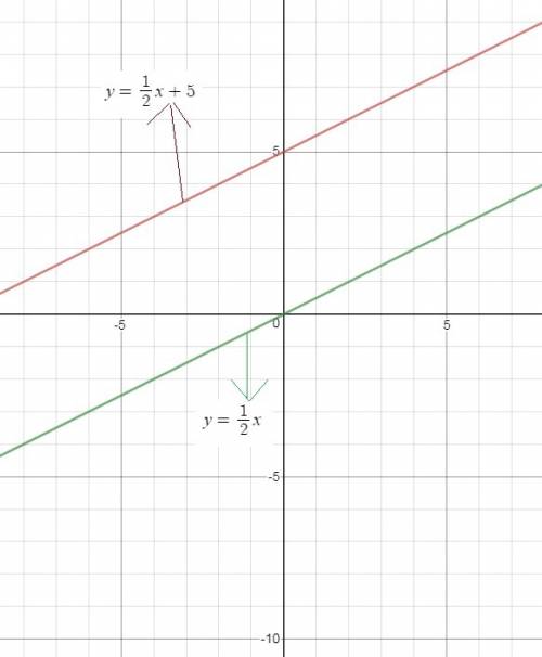 Write two equations of lines in slope-intercept form that are parallel to the graph of the line in p