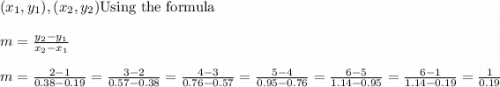 (x_{1},y_{1}),(x_{2},y_{2}){\text{Using the formula}}\\\\m=\frac{y_{2}-y_{1}}{x_{2}-x_{1}}\\\\m=\frac{2-1}{0.38-0.19}=\frac{3-2}{0.57-0.38}=\frac{4-3}{0.76-0.57}=\frac{5-4}{0.95-0.76}=\frac{6-5}{1.14-0.95}=\frac{6-1}{1.14-0.19}=\frac{1}{0.19}