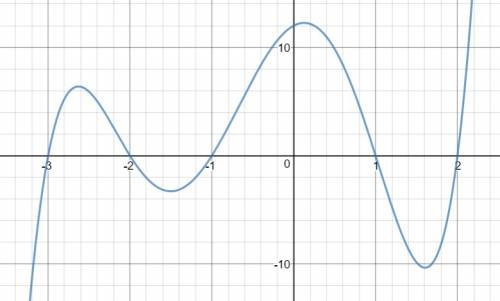 Which graph shows a polynomial function with a positive leading coefficient?