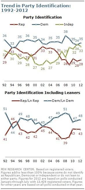 The graph shows choice of party affiliation. based on this graph, which percentage of poll responden