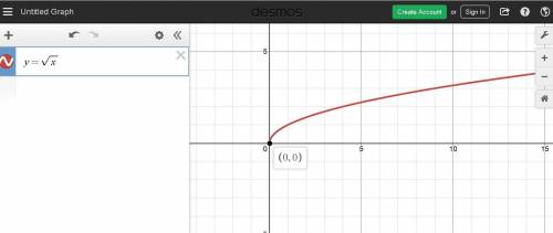 Which statement is true about the function f(x)= √x?  the domain of the graph is all real numbers. t