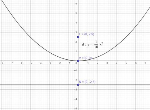 Find an equation of a parabola with a vertex at the origin of directrix y = -2.5