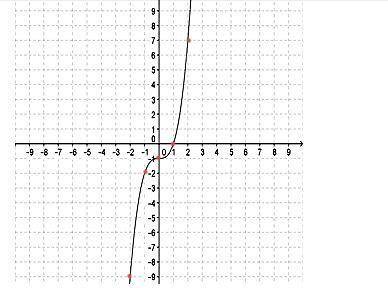 50 pts, will mark brainliest : ) which of the ordered pairs are found on the inverse graph of this f