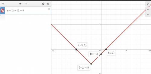 Graph the function f( x ) = |x+2| - 3