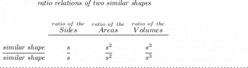 \bf ~\hspace{5em} \textit{ratio relations of two similar shapes} \\[2em] \begin{array}{ccccllll} &\stackrel{ratio~of~the}{Sides}&\stackrel{ratio~of~the}{Areas}&\stackrel{ratio~of~the}{Volumes}\\ \cline{2-4}&\\ \cfrac{\textit{similar shape}}{\textit{similar shape}}&\cfrac{s}{s}&\cfrac{s^2}{s^2}&\cfrac{s^3}{s^3} \end{array}\\\\[-0.35em] ~\dotfill