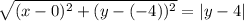 \sqrt{(x-0)^2+(y-(-4))^2}=|y-4|