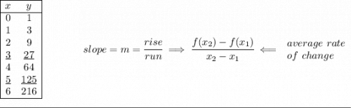 \bf \begin{array}{|cc|ll} \cline{1-2} x&y\\ \cline{1-2} 0&1\\ 1&3\\ 2&9\\ \underline{3}&\underline{27}\\ 4&64\\ \underline{5}&\underline{125}\\ 6&216 \\ \cline{1-2} \end{array}~\hfill \begin{array}{llll} slope = m = \cfrac{rise}{run} \implies \cfrac{ f(x_2) - f(x_1)}{ x_2 - x_1}\impliedby \begin{array}{llll} average~rate\\ of~change \end{array} \end{array} \\\\[-0.35em] \rule{34em}{0.25pt}