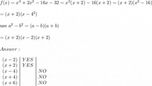 f(x)=x^3+2x^2-16x-32=x^2(x+2)-16(x+2)=(x+2)(x^2-16)\\\\=(x+2)(x-4^2)\\\\\text{use}\ a^2-b^2=(a-b)(a+b)\\\\=(x+2)(x-2)(x+2)\\\\\\\\\begin{array}{c|c|c}(x-2)&YES&\\(x+2)&YES&\\(x-4)&&NO\\(x+4)&&NO\\(x+6)&&NO\end{array}