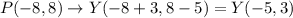 P(-8,8)\rightarrow Y(-8+3,8-5)=Y(-5,3)
