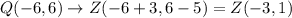 Q(-6,6)\rightarrow Z(-6+3,6-5)=Z(-3,1)