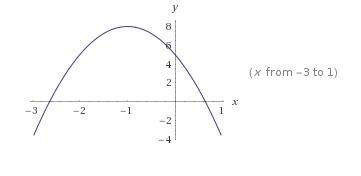 Graph the following function. show the axis of symmetry, the vertex, and all of your work on how you