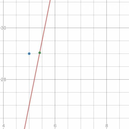 Ascatter plot containing the point (5, 29) has the regression equation yˆ=5x+2 . what is the residua